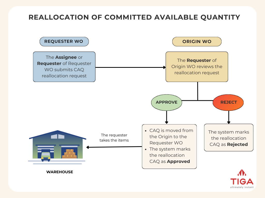 Reallocate CAQ Flow