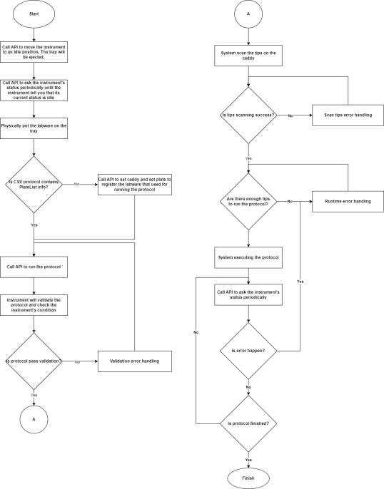 Api Resource Flowchart F.A.S.T. API Integration