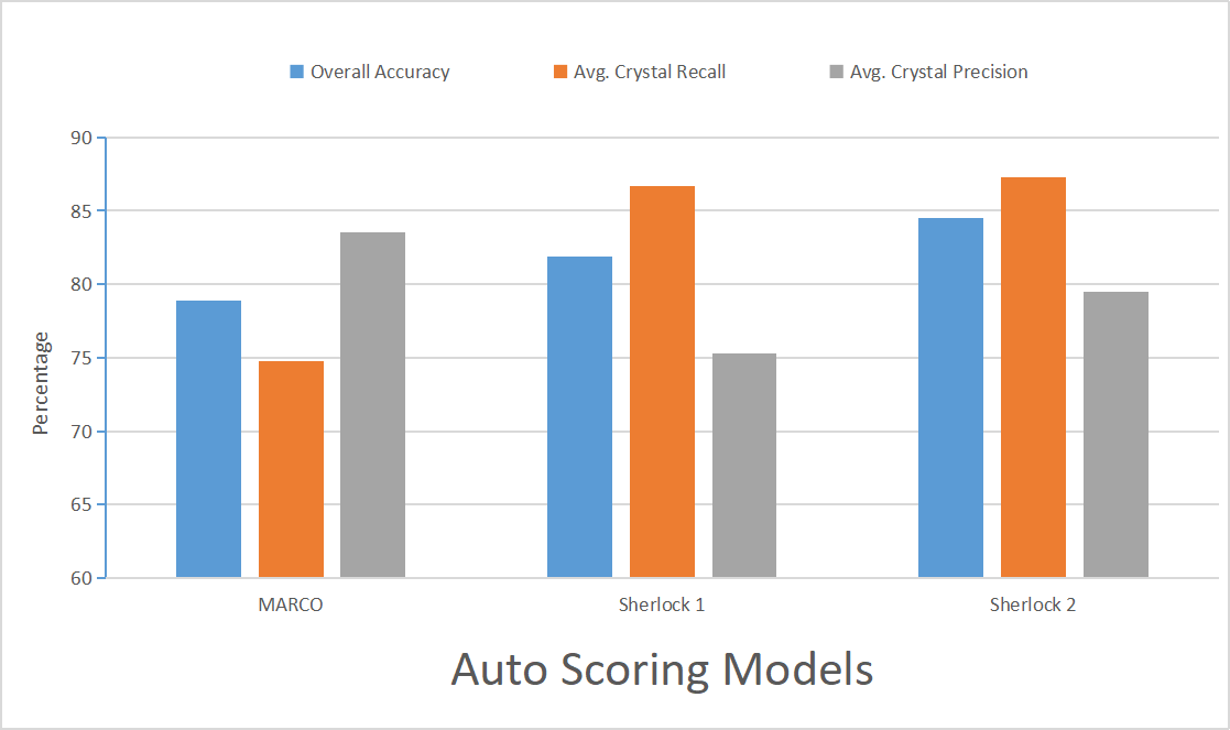 Results Compiled from Data Provided by 6 Different Customers