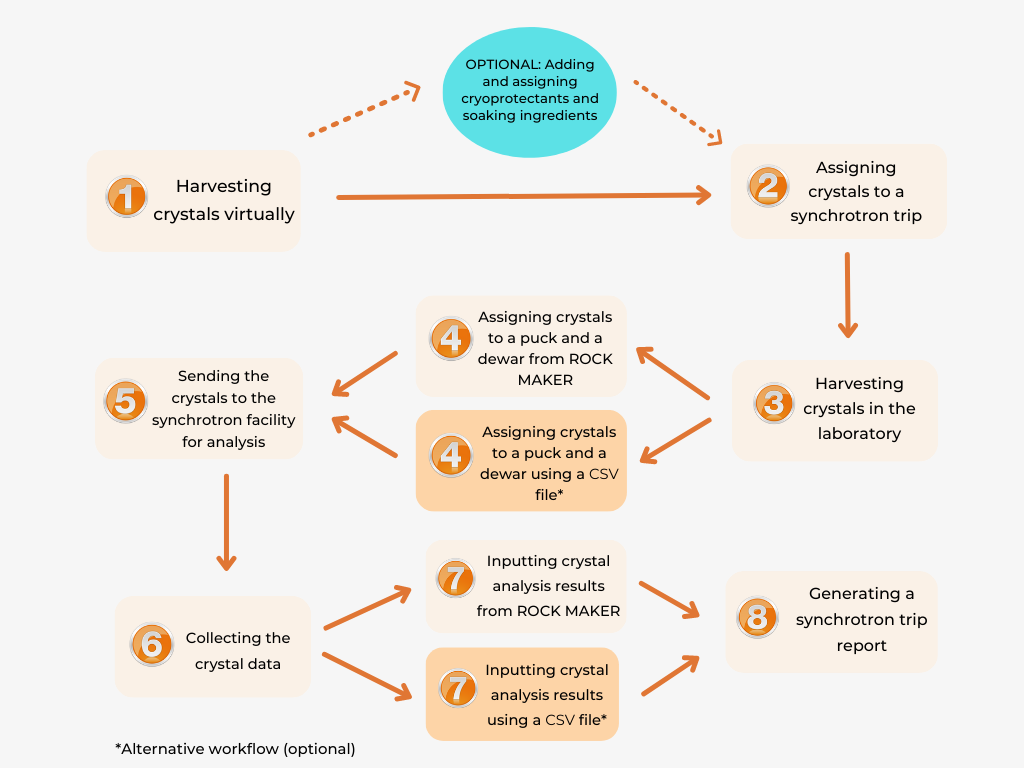 Crystal Tracking Flowchart