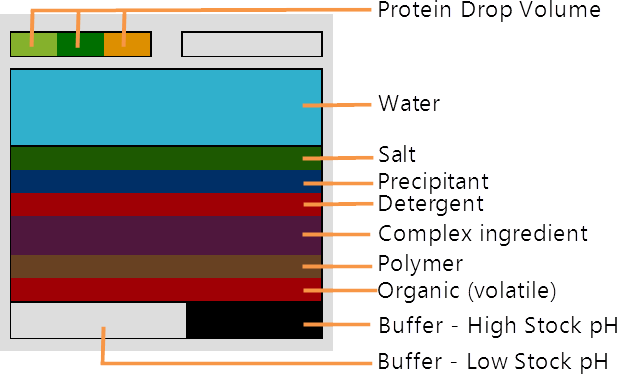 Ingredient Graphical Representation in Well(s) and Drop(s)