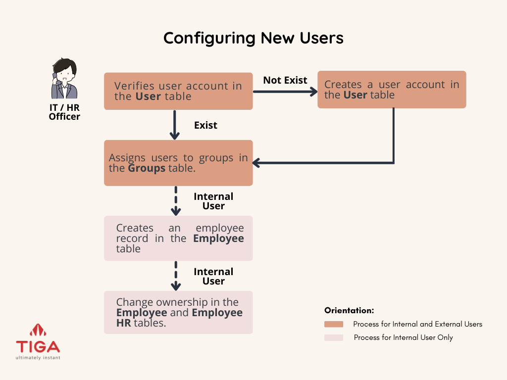 Configuring New Users