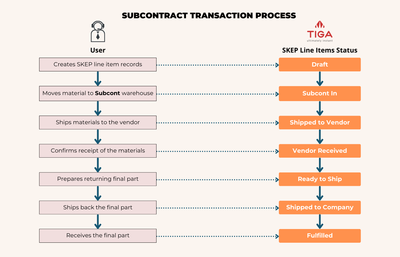 Subcontract Transaction Process