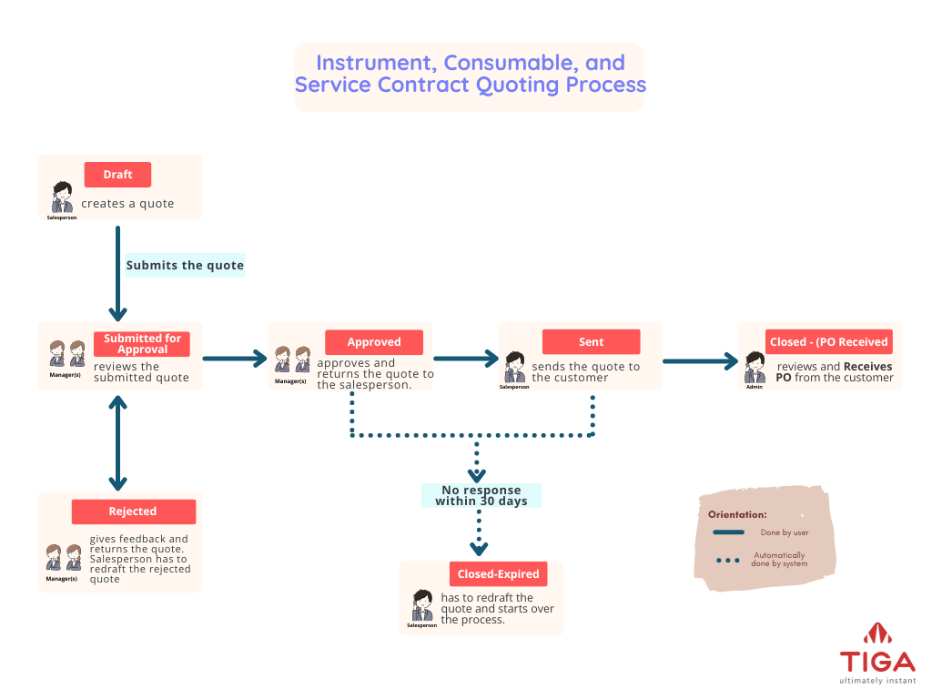 Instrument, Consumable, and Service Contract Quoting Process