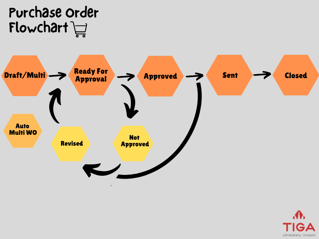Purchase Order Flowchart