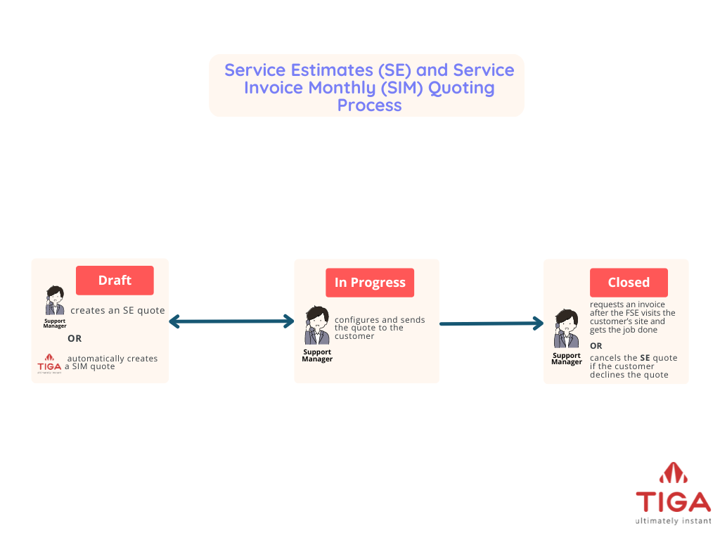 SE and SIM Quoting Process