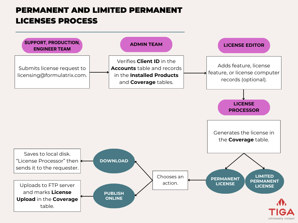Permanent and Limited Permanent Licenses Process
