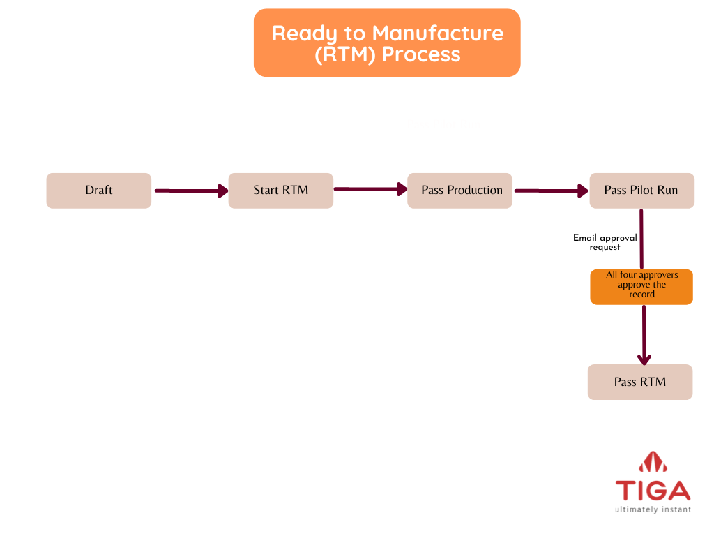 RTM Process