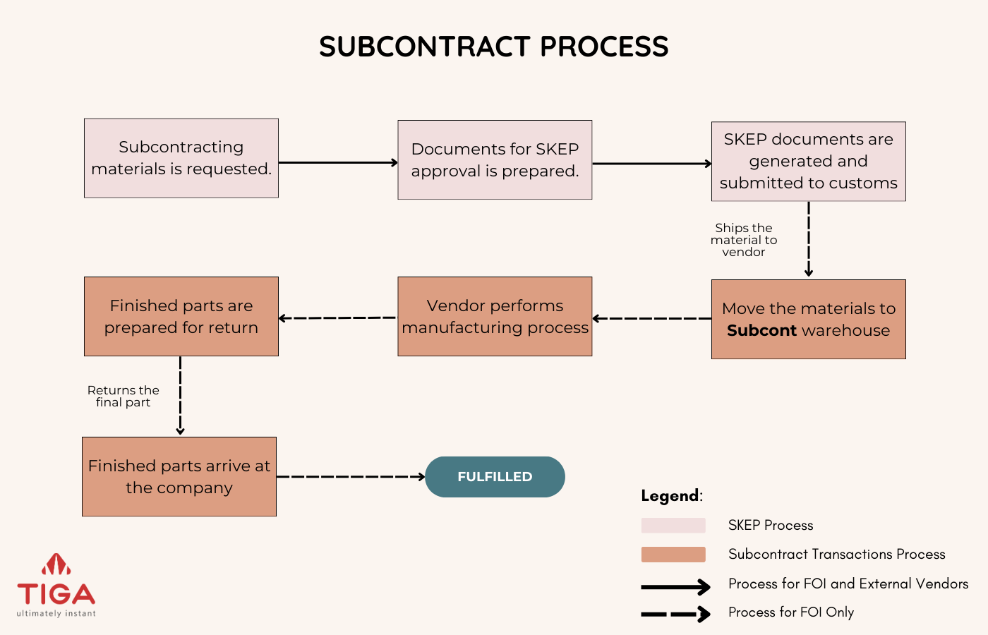 Subcontract Process